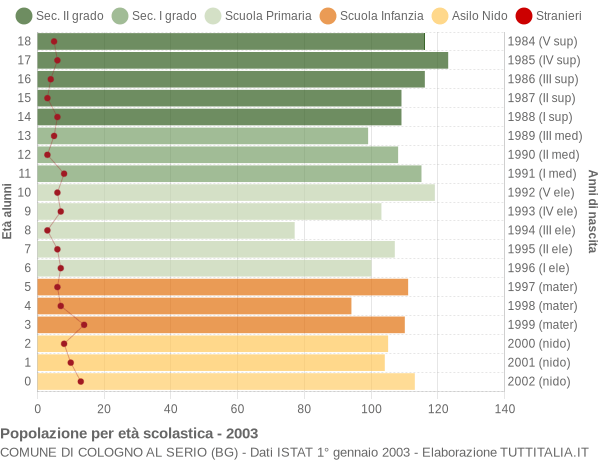 Grafico Popolazione in età scolastica - Cologno al Serio 2003