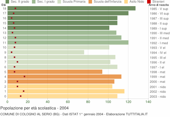 Grafico Popolazione in età scolastica - Cologno al Serio 2004