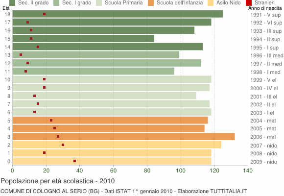 Grafico Popolazione in età scolastica - Cologno al Serio 2010
