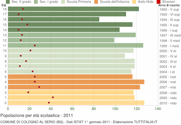 Grafico Popolazione in età scolastica - Cologno al Serio 2011