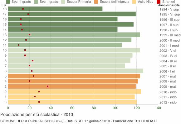 Grafico Popolazione in età scolastica - Cologno al Serio 2013