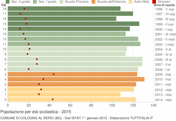 Grafico Popolazione in età scolastica - Cologno al Serio 2015