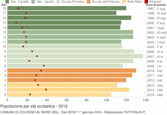 Grafico Popolazione in età scolastica - Cologno al Serio 2016