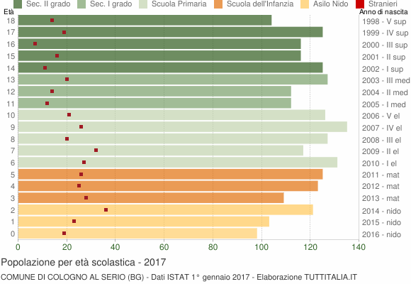 Grafico Popolazione in età scolastica - Cologno al Serio 2017