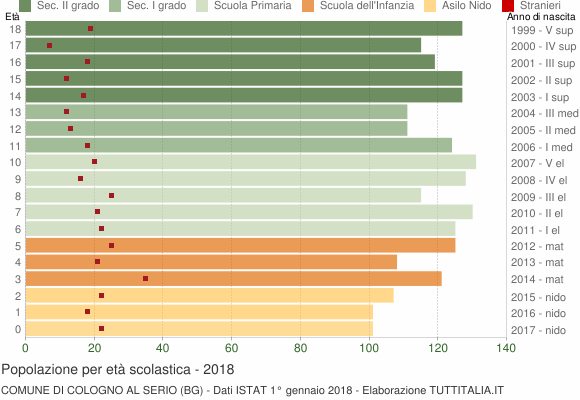 Grafico Popolazione in età scolastica - Cologno al Serio 2018