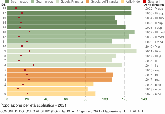 Grafico Popolazione in età scolastica - Cologno al Serio 2021
