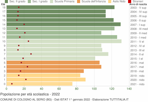 Grafico Popolazione in età scolastica - Cologno al Serio 2022