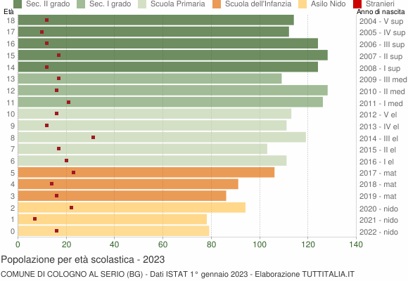 Grafico Popolazione in età scolastica - Cologno al Serio 2023