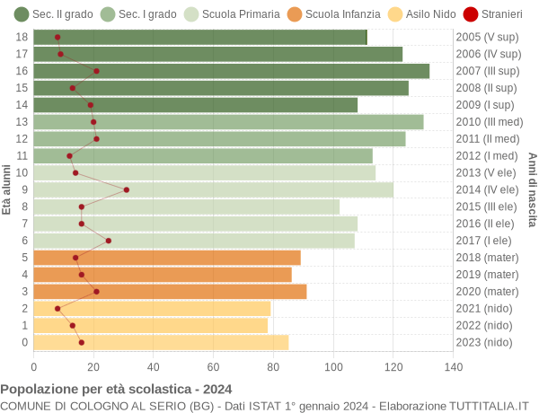 Grafico Popolazione in età scolastica - Cologno al Serio 2024