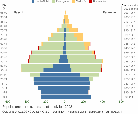 Grafico Popolazione per età, sesso e stato civile Comune di Cologno al Serio (BG)