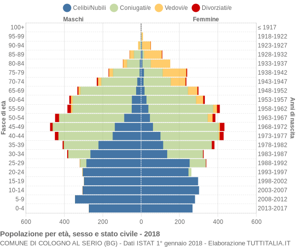 Grafico Popolazione per età, sesso e stato civile Comune di Cologno al Serio (BG)