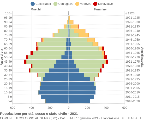 Grafico Popolazione per età, sesso e stato civile Comune di Cologno al Serio (BG)