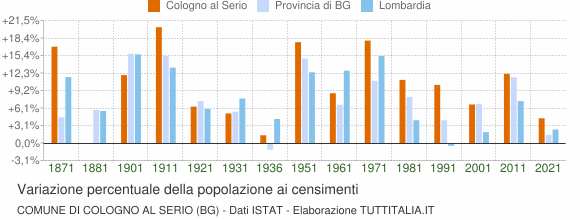 Grafico variazione percentuale della popolazione Comune di Cologno al Serio (BG)