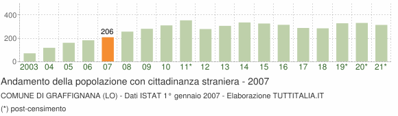 Grafico andamento popolazione stranieri Comune di Graffignana (LO)