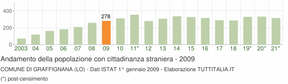Grafico andamento popolazione stranieri Comune di Graffignana (LO)
