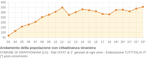 Andamento popolazione stranieri Comune di Graffignana (LO)