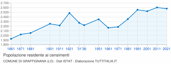 Grafico andamento storico popolazione Comune di Graffignana (LO)