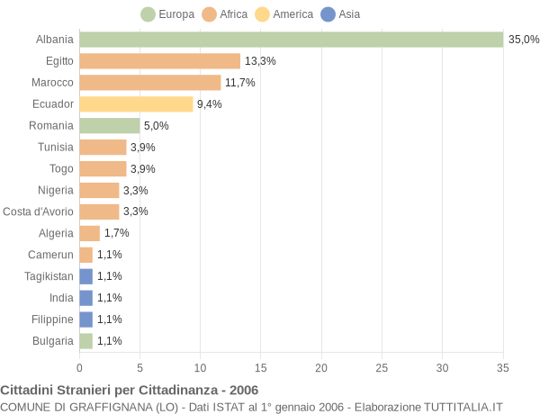 Grafico cittadinanza stranieri - Graffignana 2006
