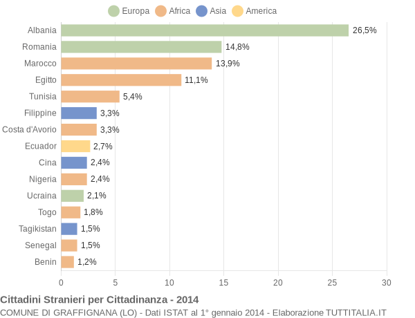 Grafico cittadinanza stranieri - Graffignana 2014