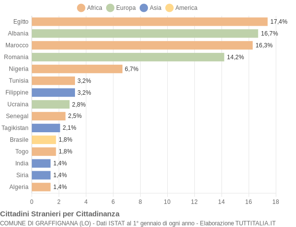 Grafico cittadinanza stranieri - Graffignana 2018