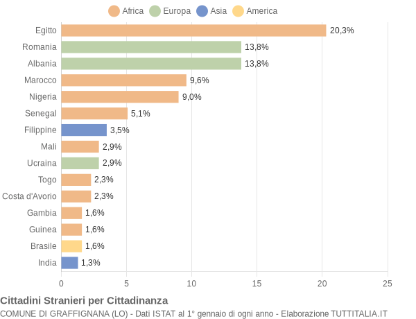 Grafico cittadinanza stranieri - Graffignana 2021