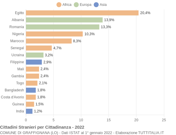 Grafico cittadinanza stranieri - Graffignana 2022