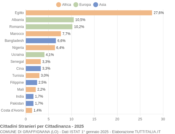 Grafico cittadinanza stranieri - Graffignana 2025