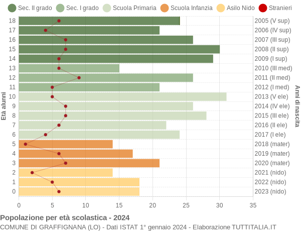 Grafico Popolazione in età scolastica - Graffignana 2024