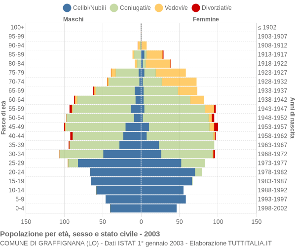Grafico Popolazione per età, sesso e stato civile Comune di Graffignana (LO)