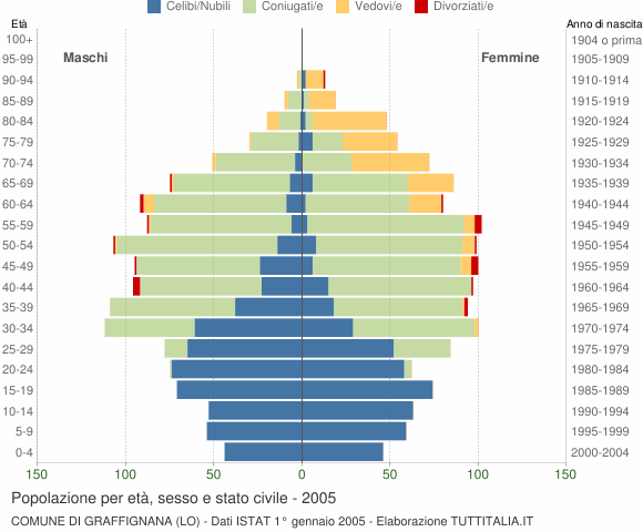 Grafico Popolazione per età, sesso e stato civile Comune di Graffignana (LO)