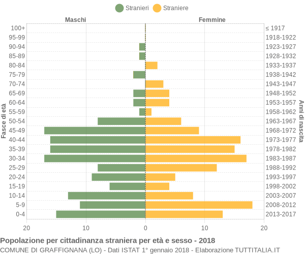 Grafico cittadini stranieri - Graffignana 2018