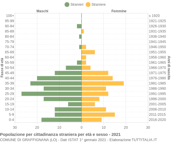 Grafico cittadini stranieri - Graffignana 2021