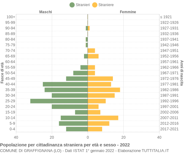 Grafico cittadini stranieri - Graffignana 2022