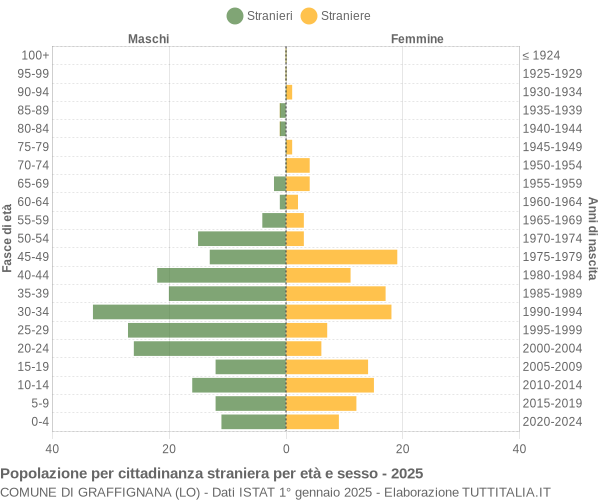 Grafico cittadini stranieri - Graffignana 2025