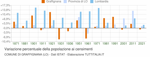 Grafico variazione percentuale della popolazione Comune di Graffignana (LO)