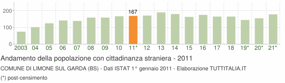 Grafico andamento popolazione stranieri Comune di Limone sul Garda (BS)