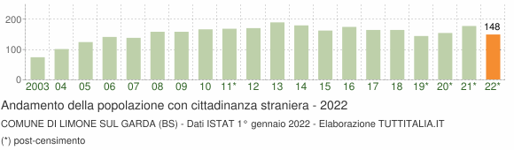 Grafico andamento popolazione stranieri Comune di Limone sul Garda (BS)