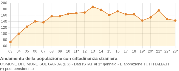 Andamento popolazione stranieri Comune di Limone sul Garda (BS)