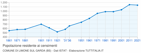 Grafico andamento storico popolazione Comune di Limone sul Garda (BS)