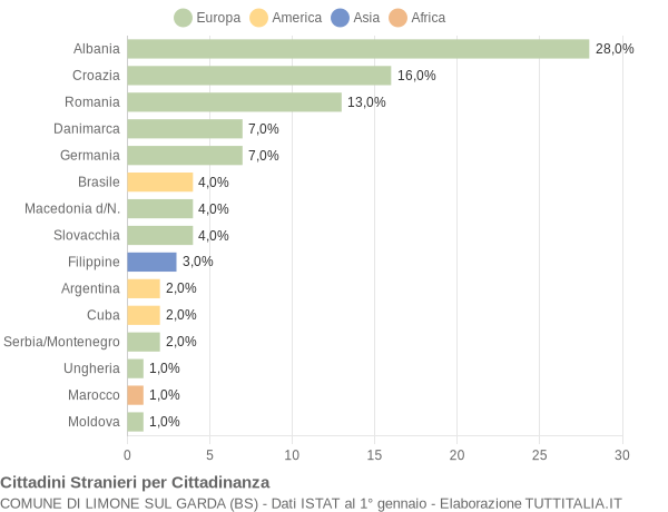 Grafico cittadinanza stranieri - Limone sul Garda 2004