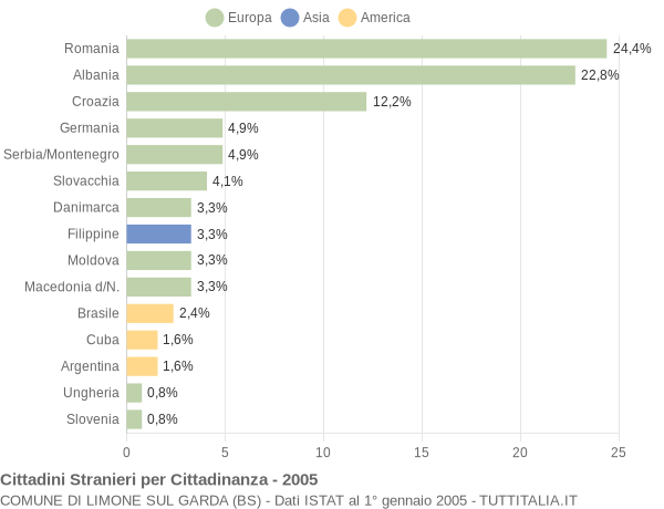 Grafico cittadinanza stranieri - Limone sul Garda 2005