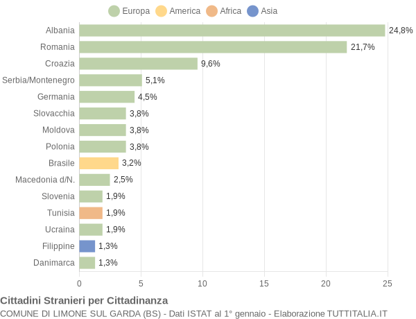 Grafico cittadinanza stranieri - Limone sul Garda 2008