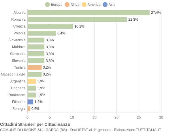 Grafico cittadinanza stranieri - Limone sul Garda 2009