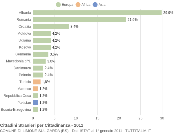 Grafico cittadinanza stranieri - Limone sul Garda 2011