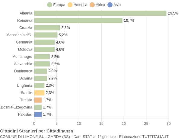 Grafico cittadinanza stranieri - Limone sul Garda 2016