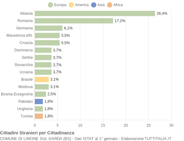 Grafico cittadinanza stranieri - Limone sul Garda 2018