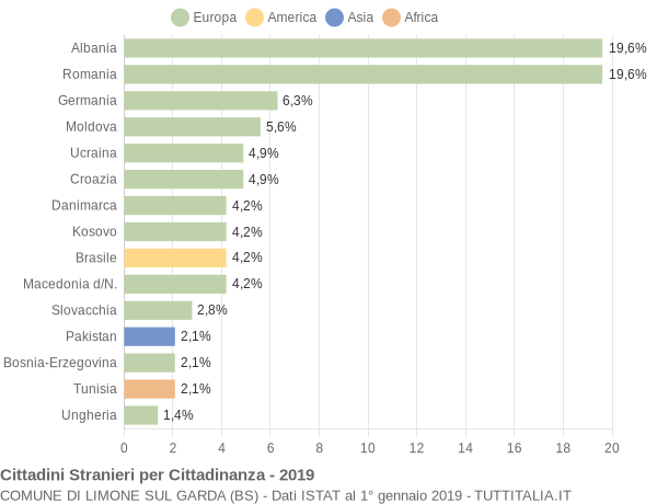 Grafico cittadinanza stranieri - Limone sul Garda 2019