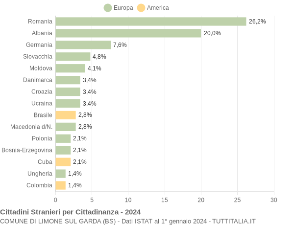 Grafico cittadinanza stranieri - Limone sul Garda 2024