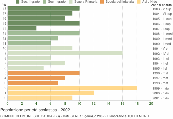 Grafico Popolazione in età scolastica - Limone sul Garda 2002