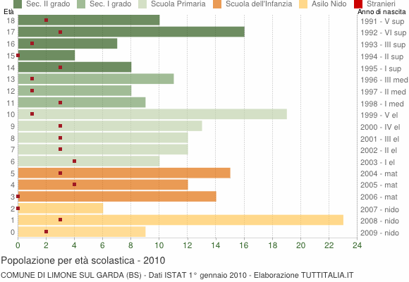 Grafico Popolazione in età scolastica - Limone sul Garda 2010